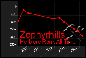 Total Graph of Zephyrhills