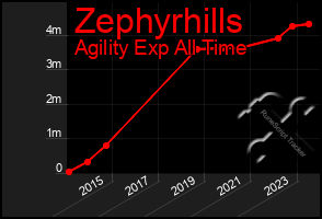 Total Graph of Zephyrhills