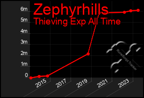 Total Graph of Zephyrhills