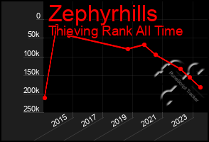 Total Graph of Zephyrhills