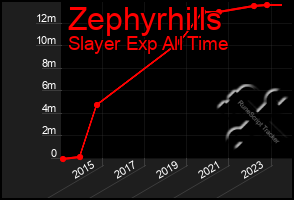 Total Graph of Zephyrhills