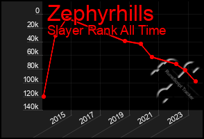 Total Graph of Zephyrhills