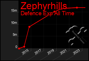 Total Graph of Zephyrhills