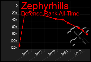 Total Graph of Zephyrhills