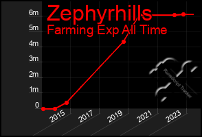 Total Graph of Zephyrhills