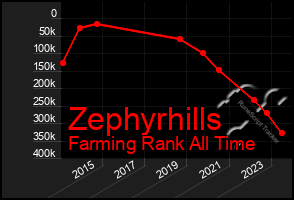 Total Graph of Zephyrhills