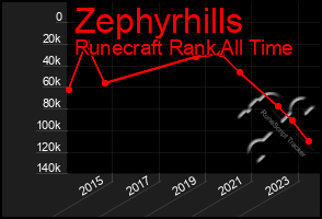 Total Graph of Zephyrhills