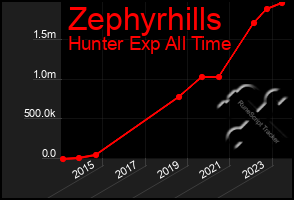 Total Graph of Zephyrhills