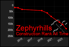 Total Graph of Zephyrhills