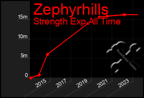 Total Graph of Zephyrhills