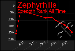 Total Graph of Zephyrhills