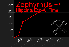 Total Graph of Zephyrhills