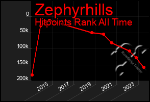 Total Graph of Zephyrhills