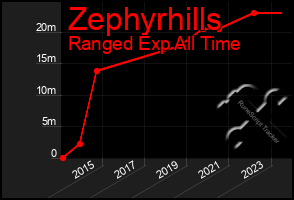 Total Graph of Zephyrhills