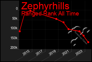 Total Graph of Zephyrhills