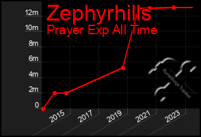 Total Graph of Zephyrhills