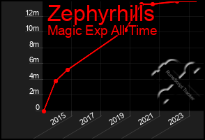 Total Graph of Zephyrhills