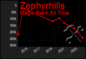 Total Graph of Zephyrhills