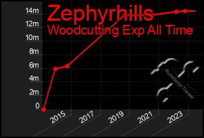 Total Graph of Zephyrhills