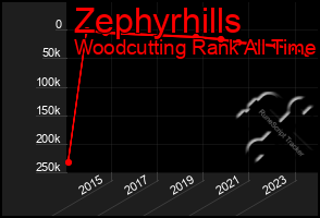 Total Graph of Zephyrhills