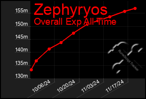 Total Graph of Zephyryos