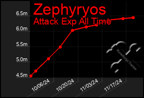 Total Graph of Zephyryos