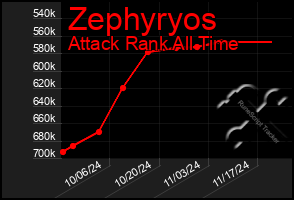 Total Graph of Zephyryos