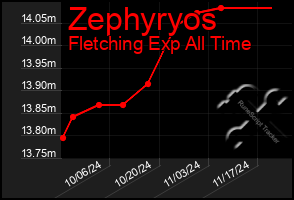 Total Graph of Zephyryos