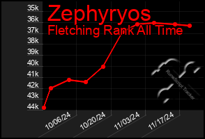 Total Graph of Zephyryos