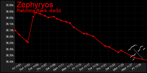 Last 31 Days Graph of Zephyryos