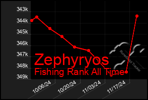 Total Graph of Zephyryos