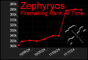 Total Graph of Zephyryos