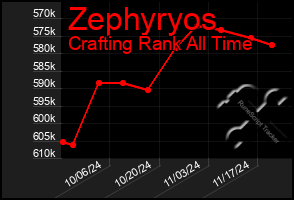 Total Graph of Zephyryos