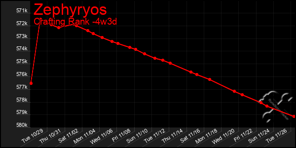 Last 31 Days Graph of Zephyryos