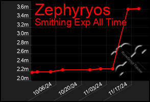 Total Graph of Zephyryos