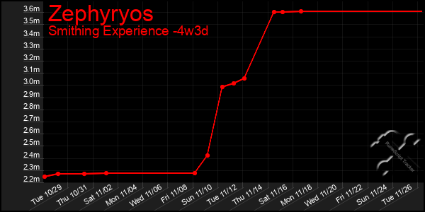 Last 31 Days Graph of Zephyryos