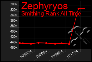 Total Graph of Zephyryos