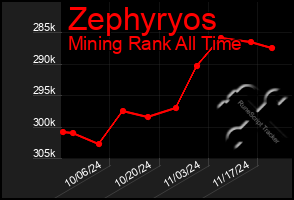 Total Graph of Zephyryos