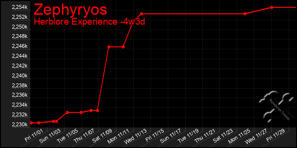 Last 31 Days Graph of Zephyryos