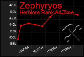 Total Graph of Zephyryos