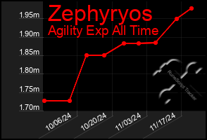 Total Graph of Zephyryos