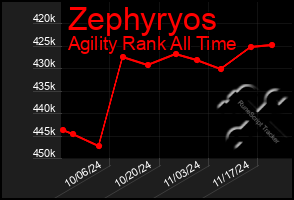 Total Graph of Zephyryos