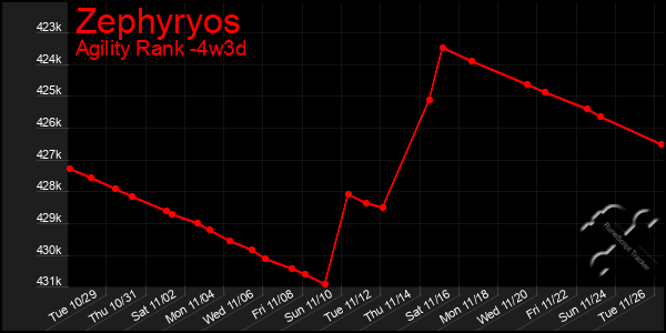 Last 31 Days Graph of Zephyryos