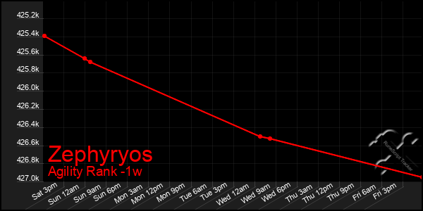 Last 7 Days Graph of Zephyryos