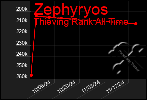 Total Graph of Zephyryos