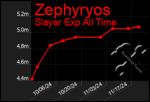 Total Graph of Zephyryos