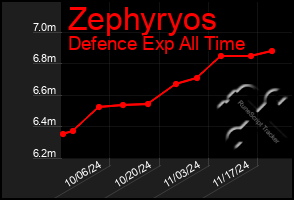 Total Graph of Zephyryos