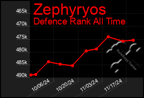 Total Graph of Zephyryos