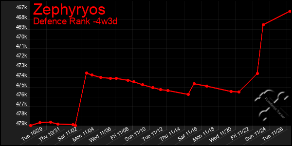 Last 31 Days Graph of Zephyryos