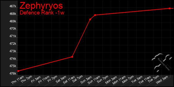 Last 7 Days Graph of Zephyryos